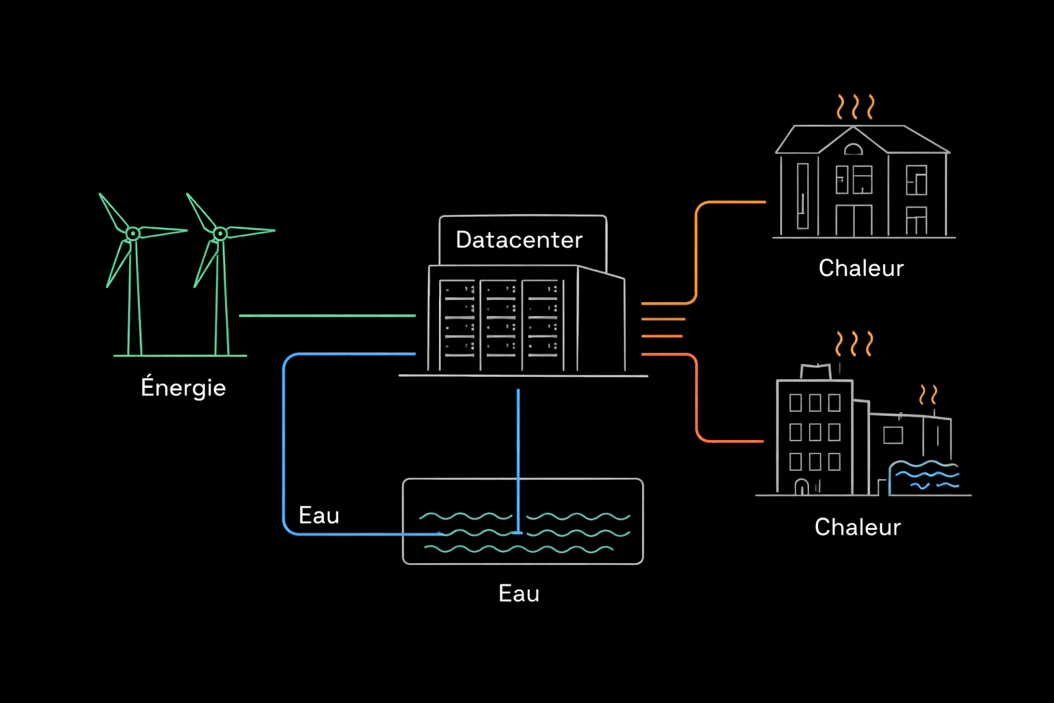 GreenDC - Schéma d'optimisation des datacenters